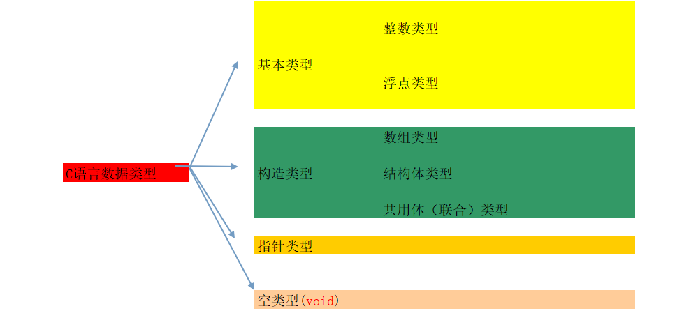 C语言02_数据类型